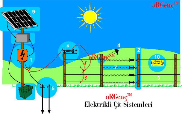 Elektrikli Cit Sistemi Unsurlar
