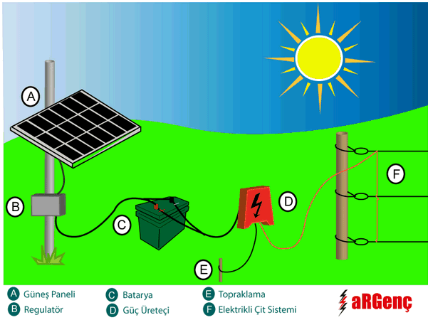 Elektrikli Cit Sistemi Gne Paneli 